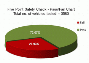 Five Point Vehicle Safety Check